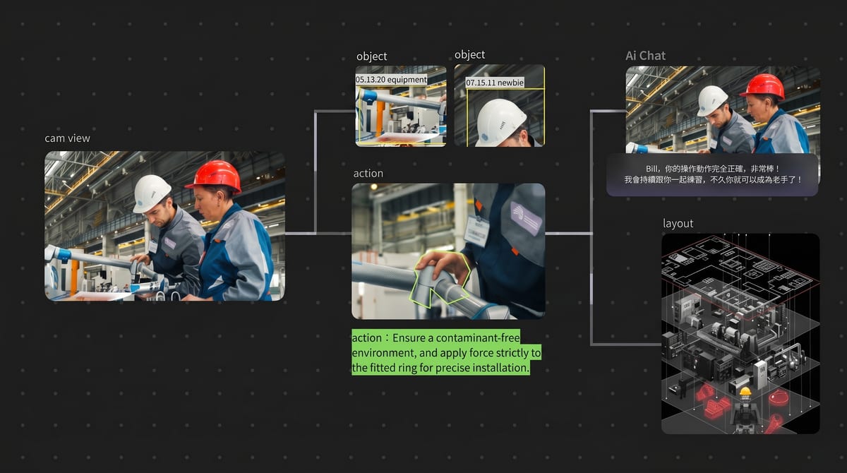 SOP 模式運作示意:攝影機影像判讀現場物件、場域與動作,逐步比對作業規範並以 AI Chat 即時回饋