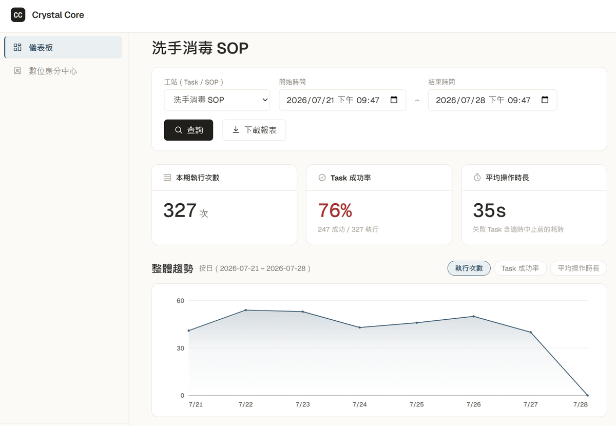 視覺分析平台 Dashboard:可選工站與期間,並顯示執行次數、Task 成功率、平均操作時長與整體趨勢